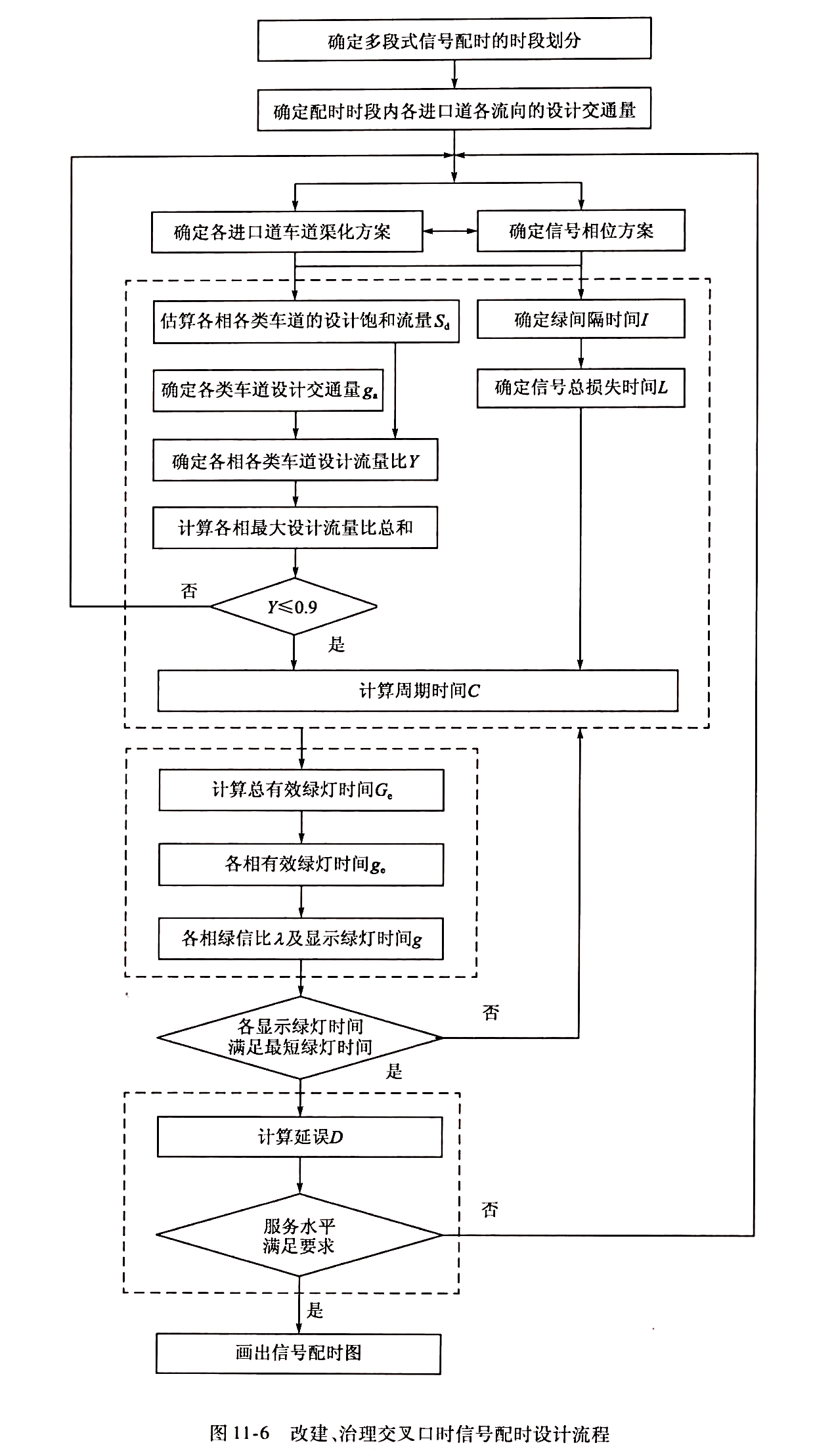 信号配时流程图