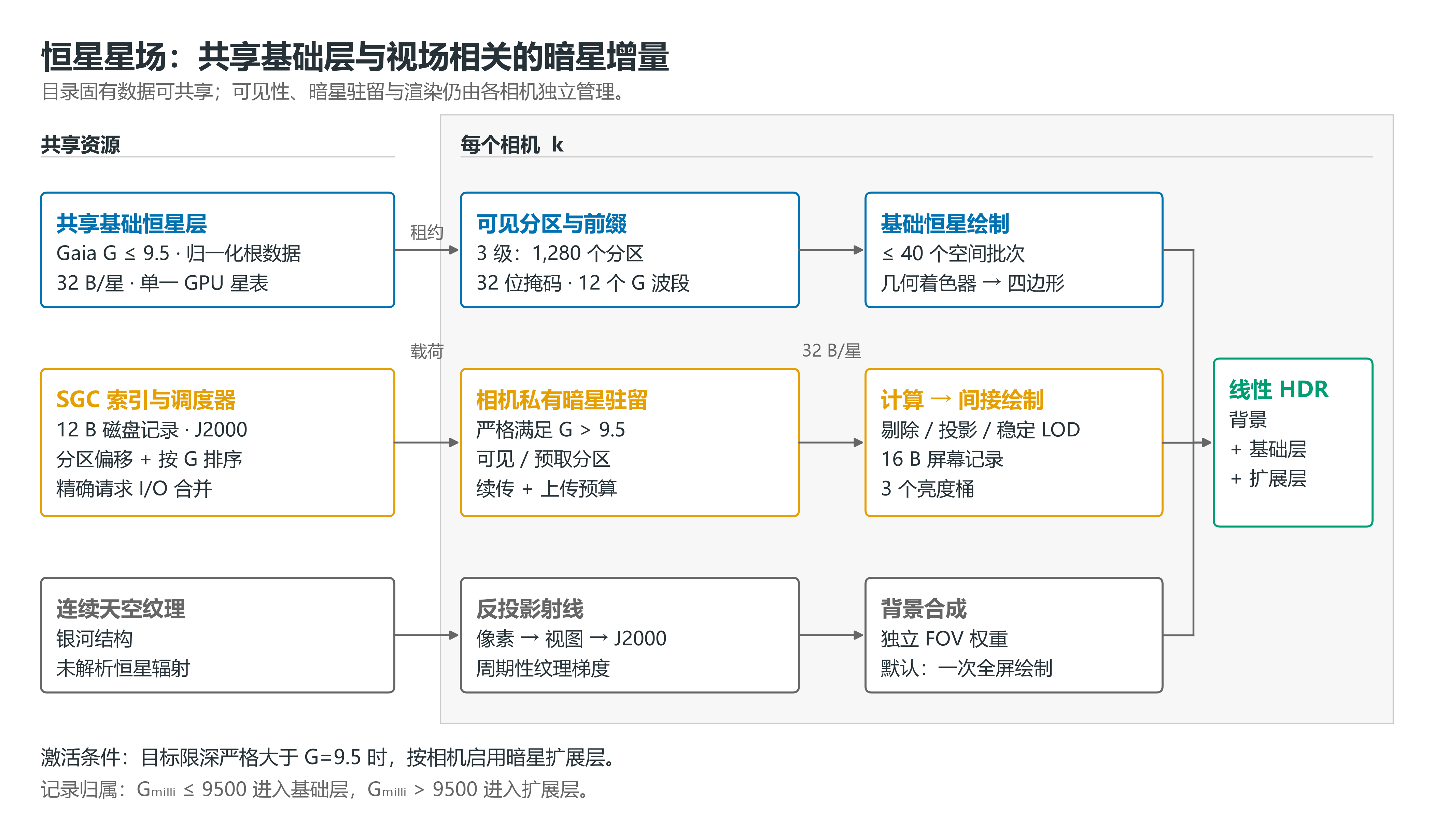 恒星渲染的共享资源与相机私有状态