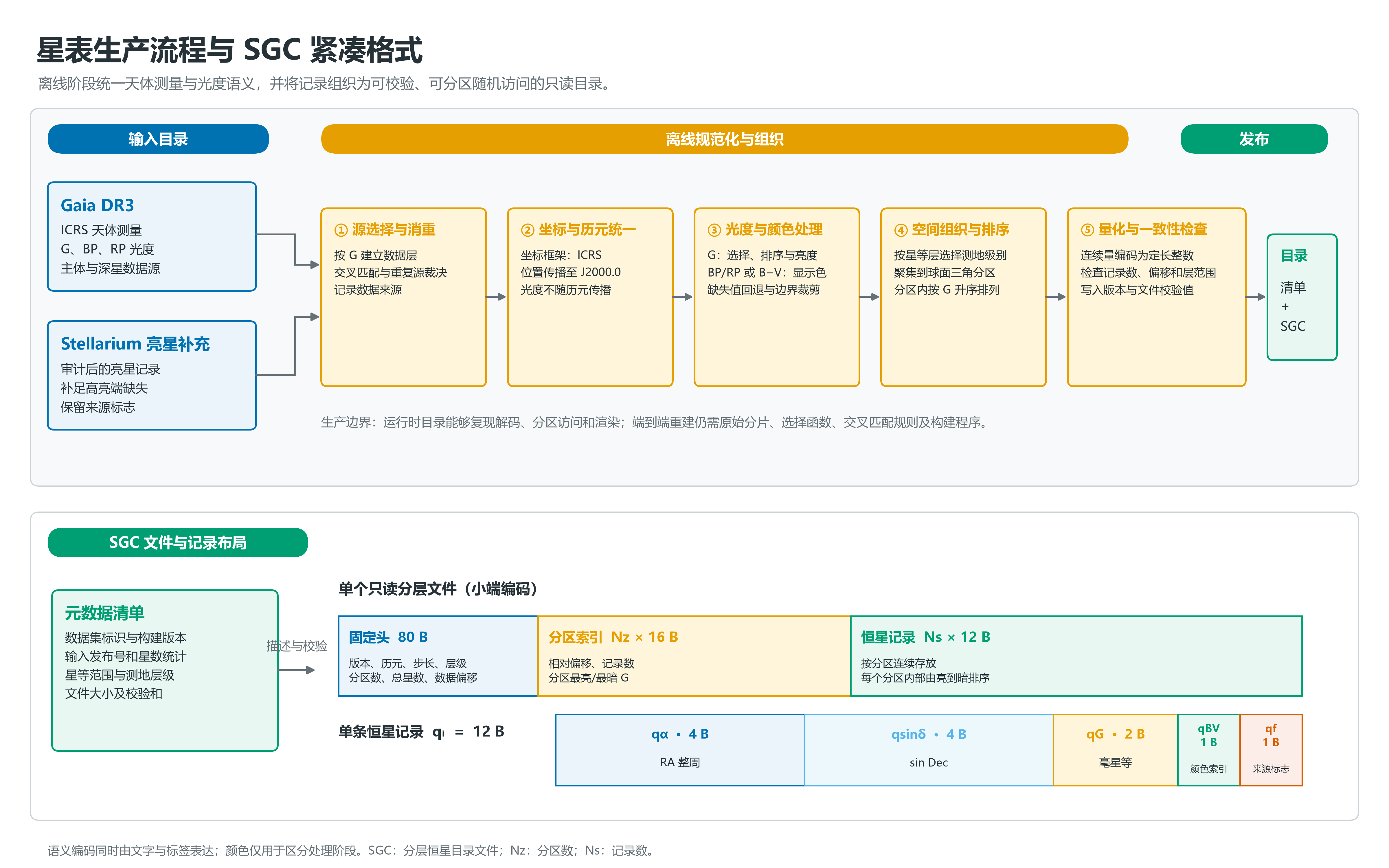 星表生产流程与 SGC 紧凑格式