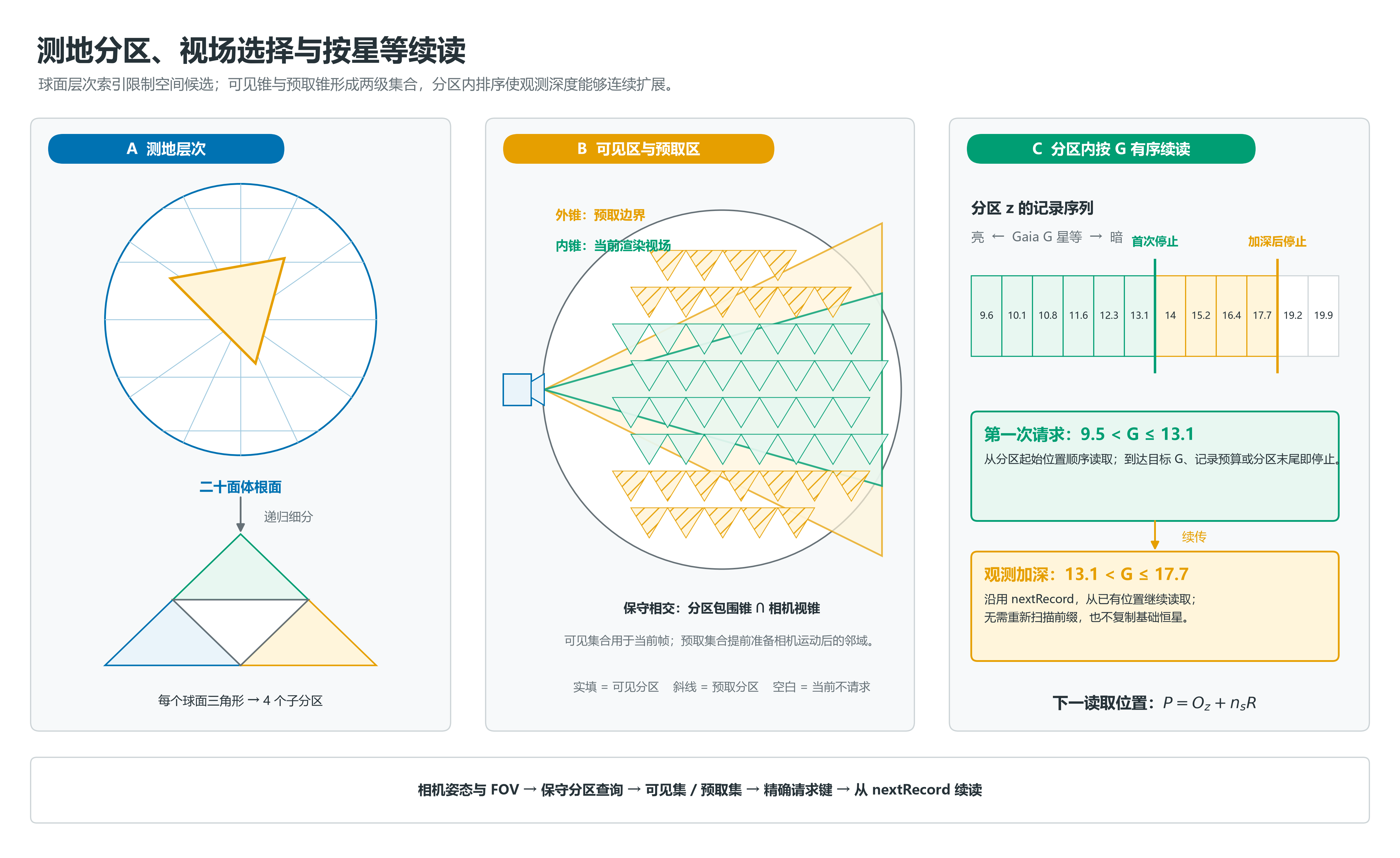 测地分区、视场选择与按星等续读