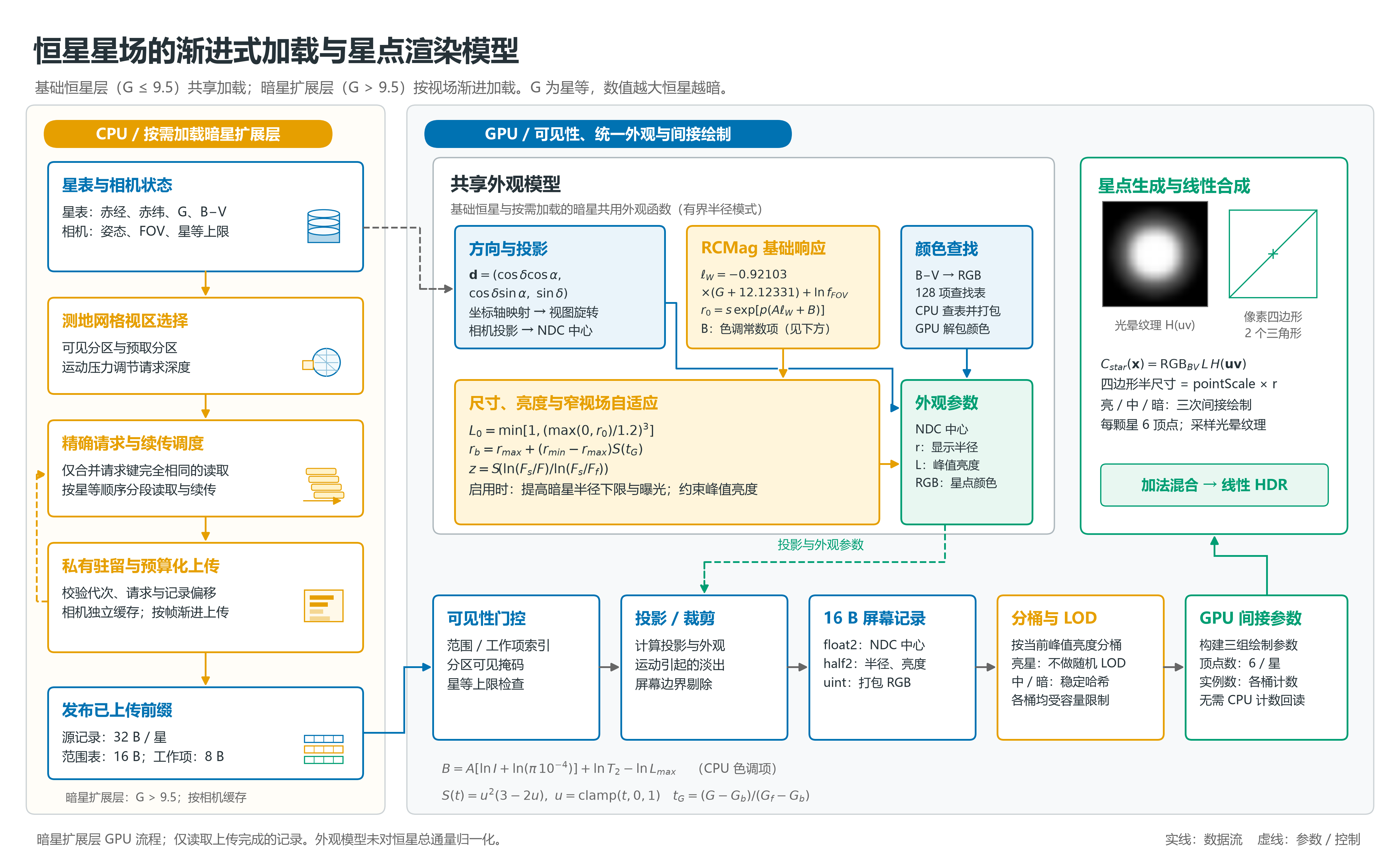 恒星星场渐进加载与星点渲染模型